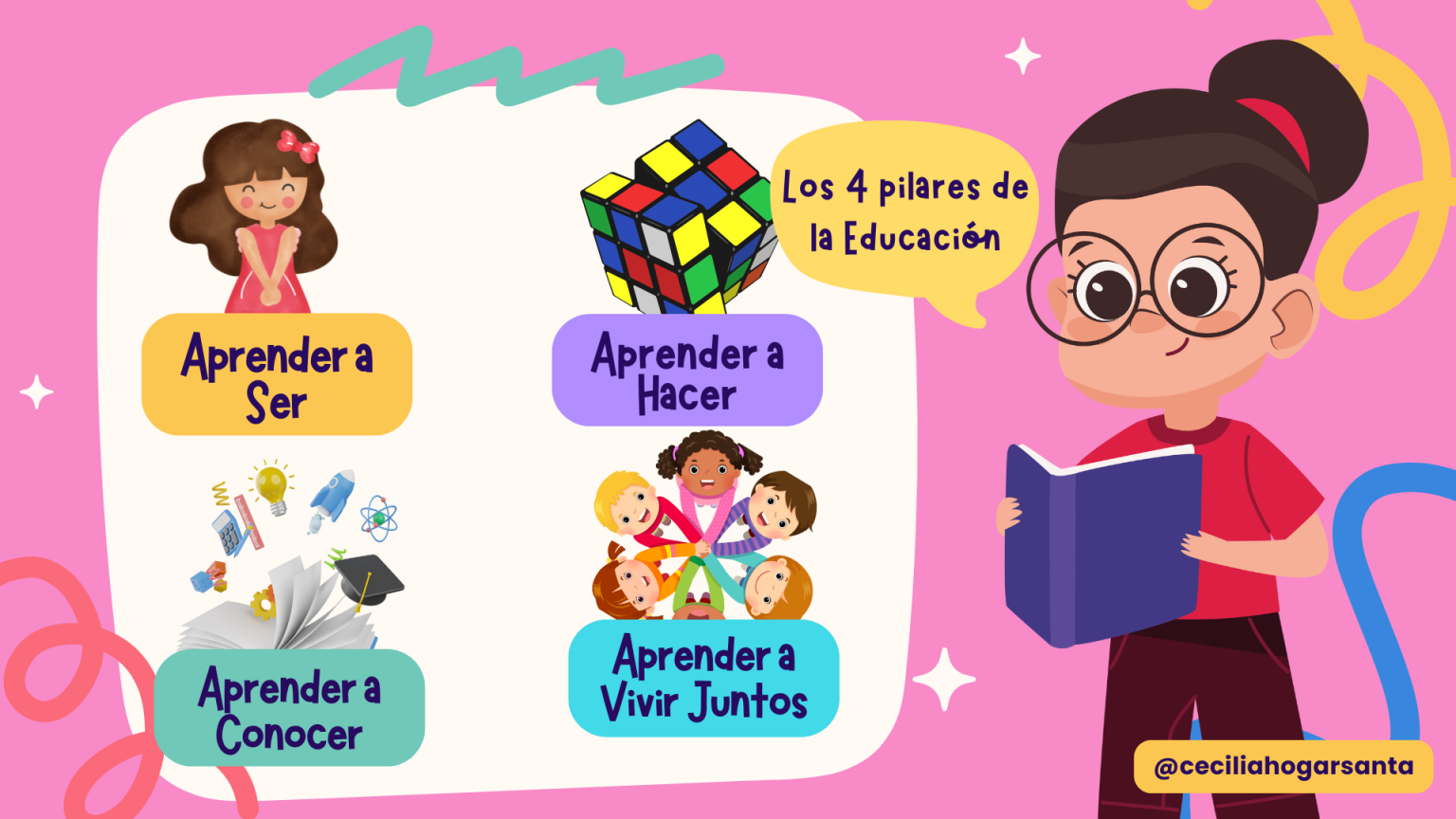 Los 4 pilares de la Educación Aprender a Ser Aprender Hacer Aprender a Conocer Aprender a Vivir Juntos